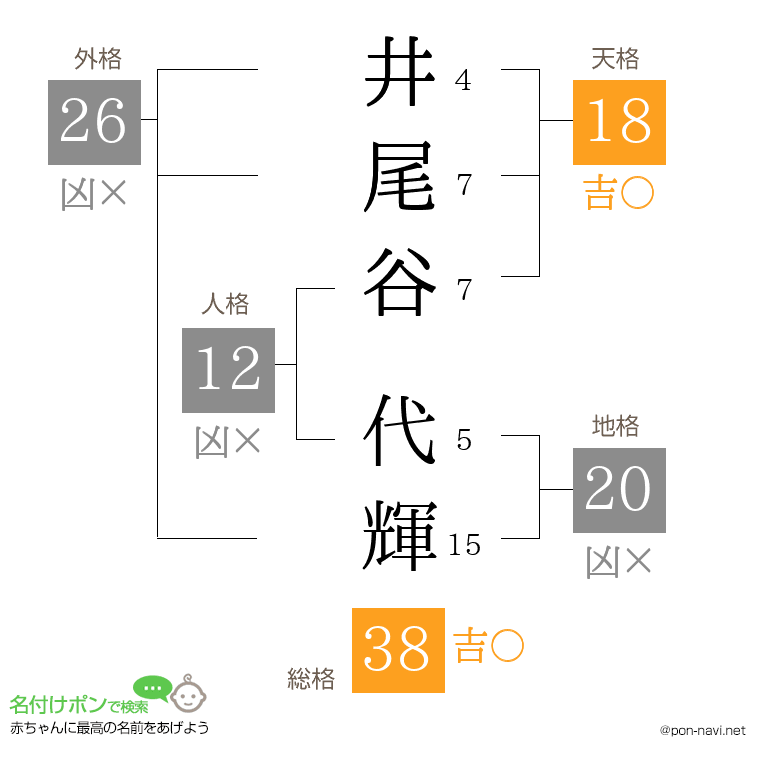 井尾谷 代輝さんの姓名判断結果