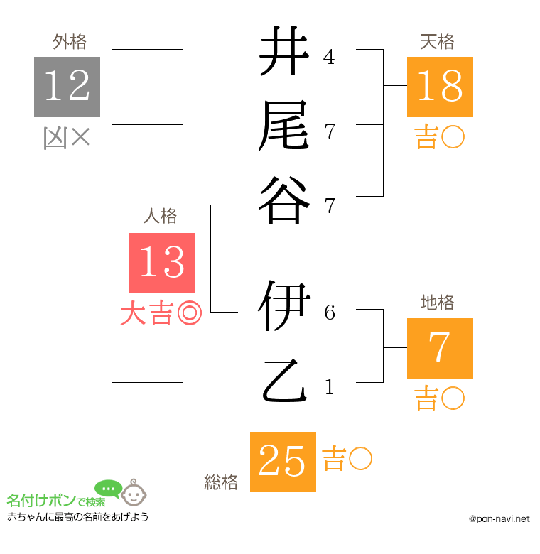 井尾谷 伊乙さんの姓名判断結果