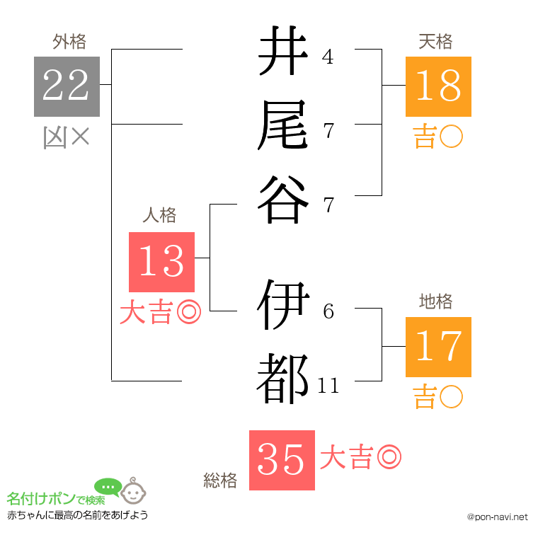 井尾谷 伊都さんの姓名判断結果
