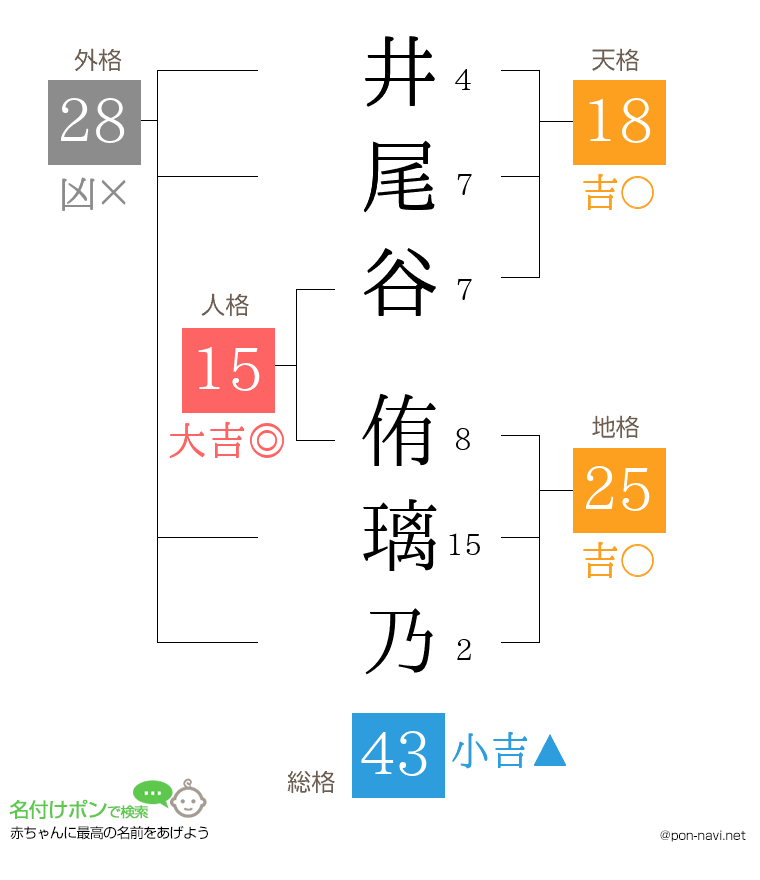 井尾谷 侑璃乃さんの姓名判断結果