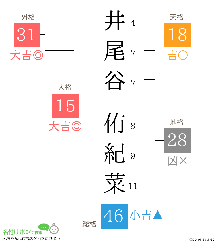 井尾谷 侑紀菜さんの姓名判断結果