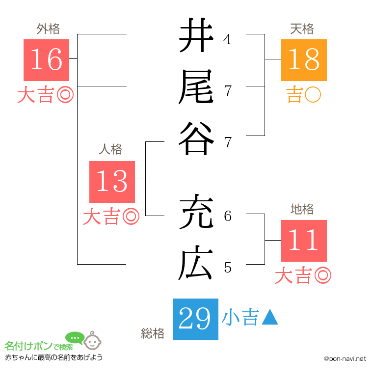 井尾谷 充広さんの姓名判断結果