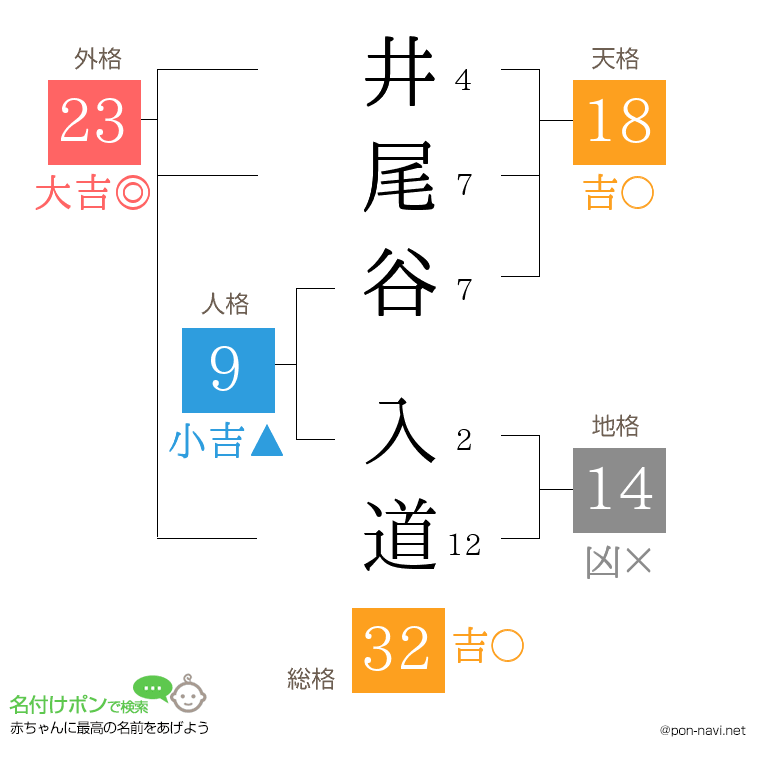 井尾谷 入道さんの姓名判断結果
