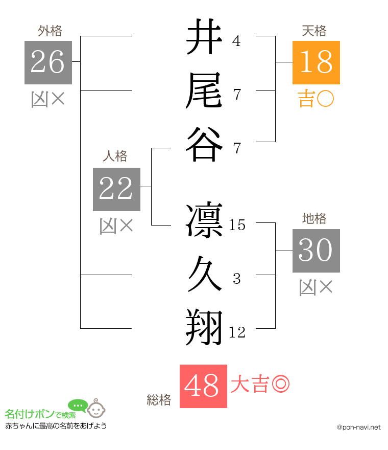 井尾谷 凛久翔さんの姓名判断結果