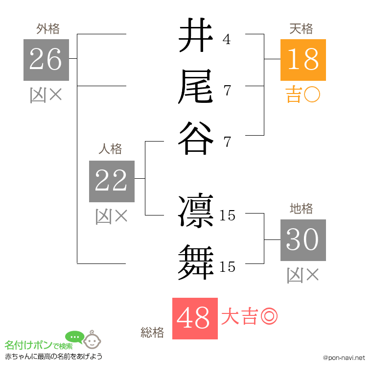 井尾谷 凛舞さんの姓名判断結果
