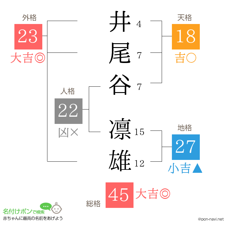 井尾谷 凛雄さんの姓名判断結果