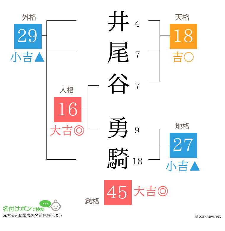 井尾谷 勇騎さんの姓名判断結果