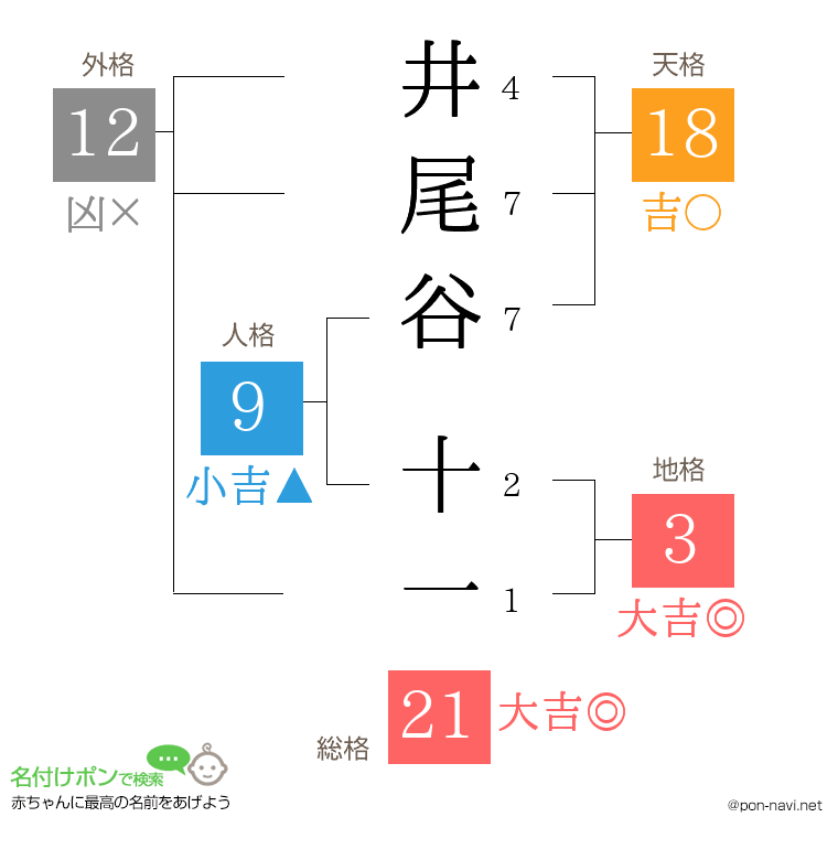 井尾谷 十一さんの姓名判断結果