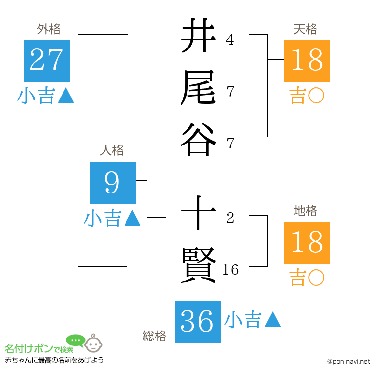 井尾谷 十賢さんの姓名判断結果