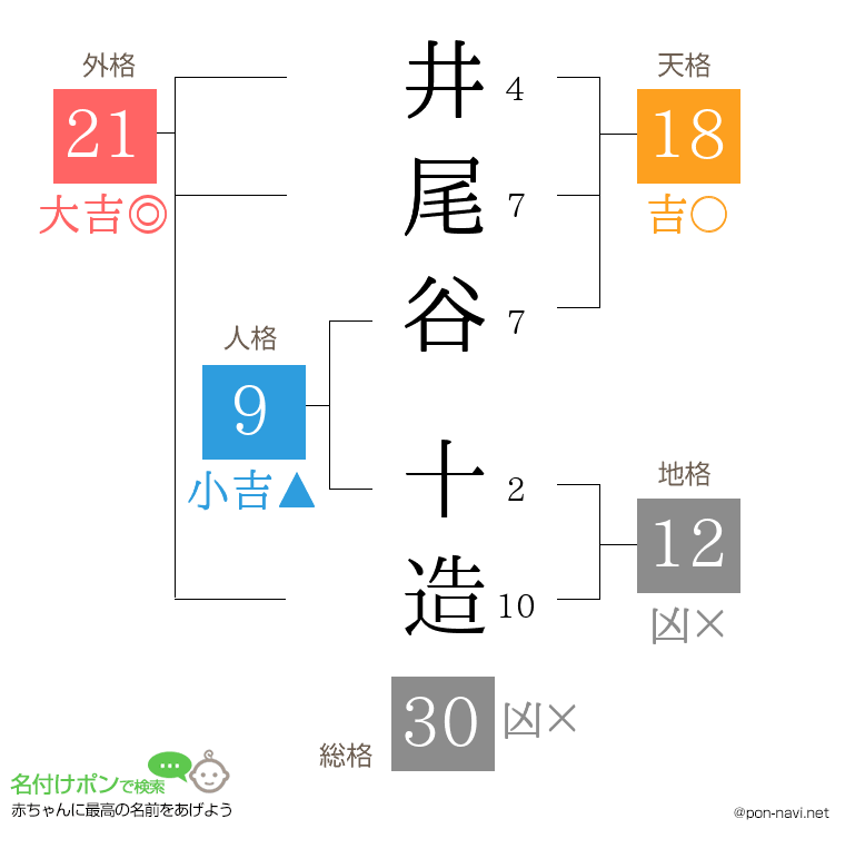 井尾谷 十造さんの姓名判断結果