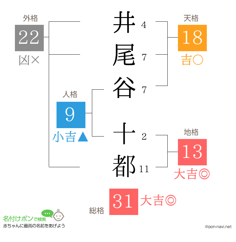井尾谷 十都さんの姓名判断結果