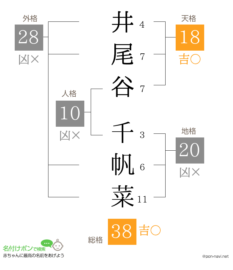 井尾谷 千帆菜さんの姓名判断結果