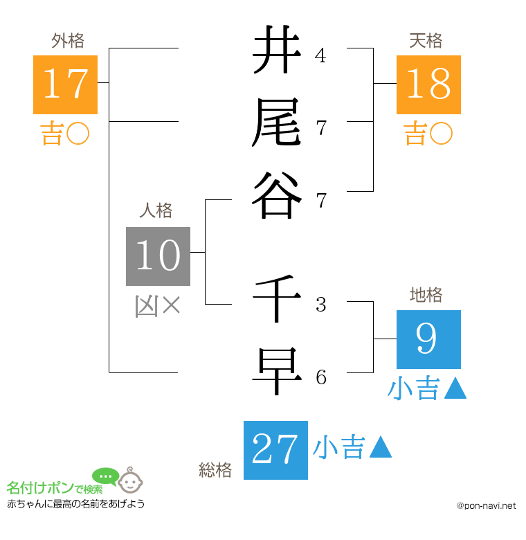 井尾谷 千早さんの姓名判断結果