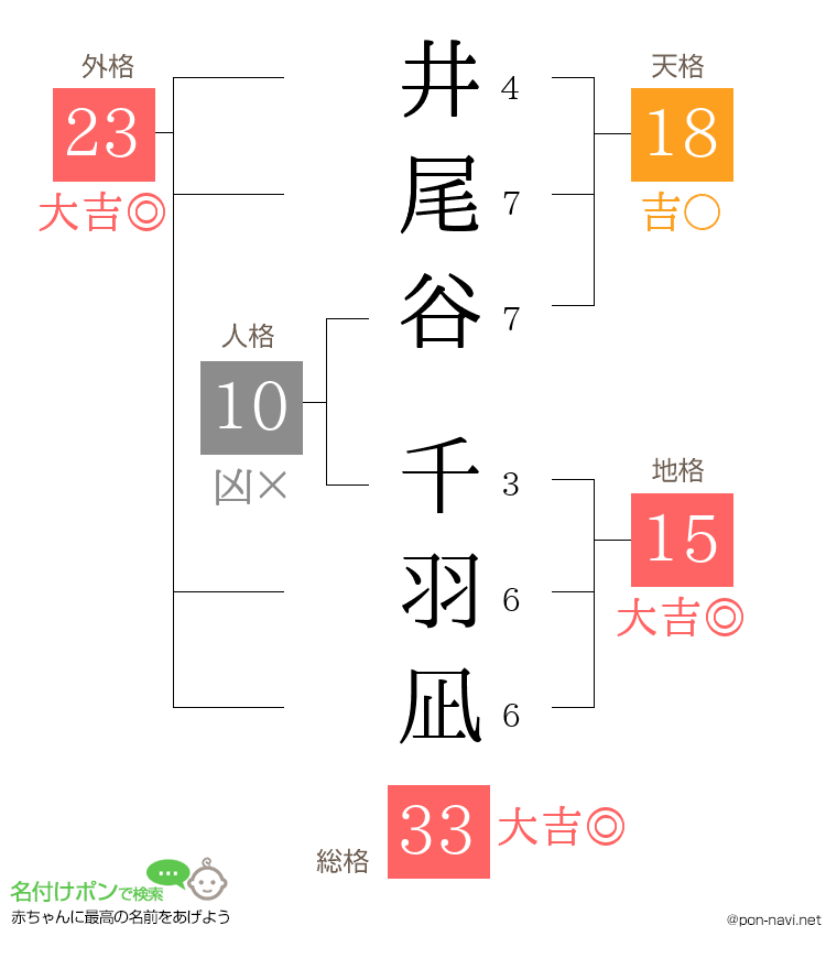井尾谷 千羽凪さんの姓名判断結果