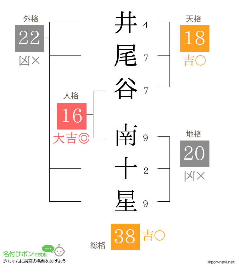 井尾谷 南十星さんの姓名判断結果