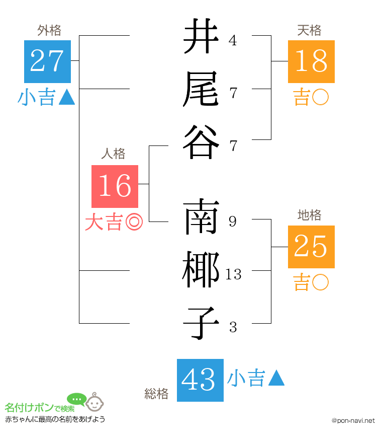 井尾谷 南椰子さんの姓名判断結果