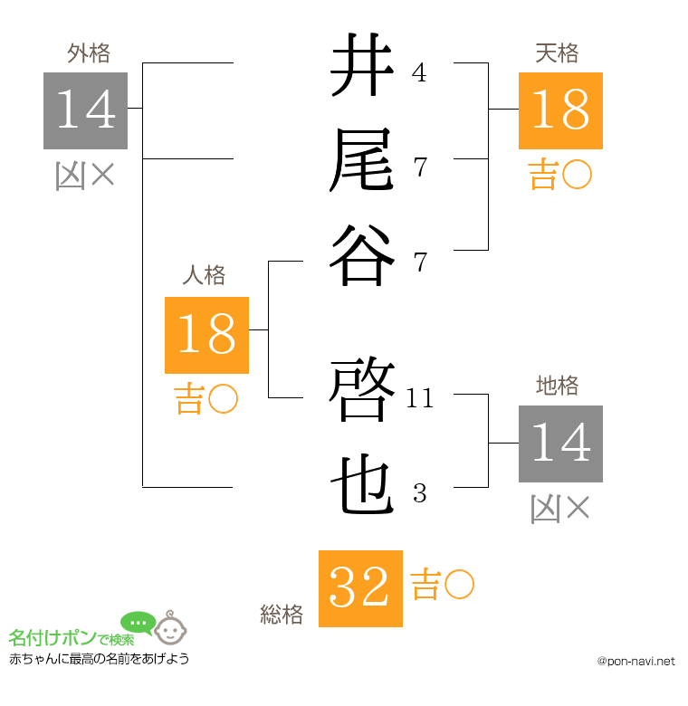 井尾谷 啓也さんの姓名判断結果