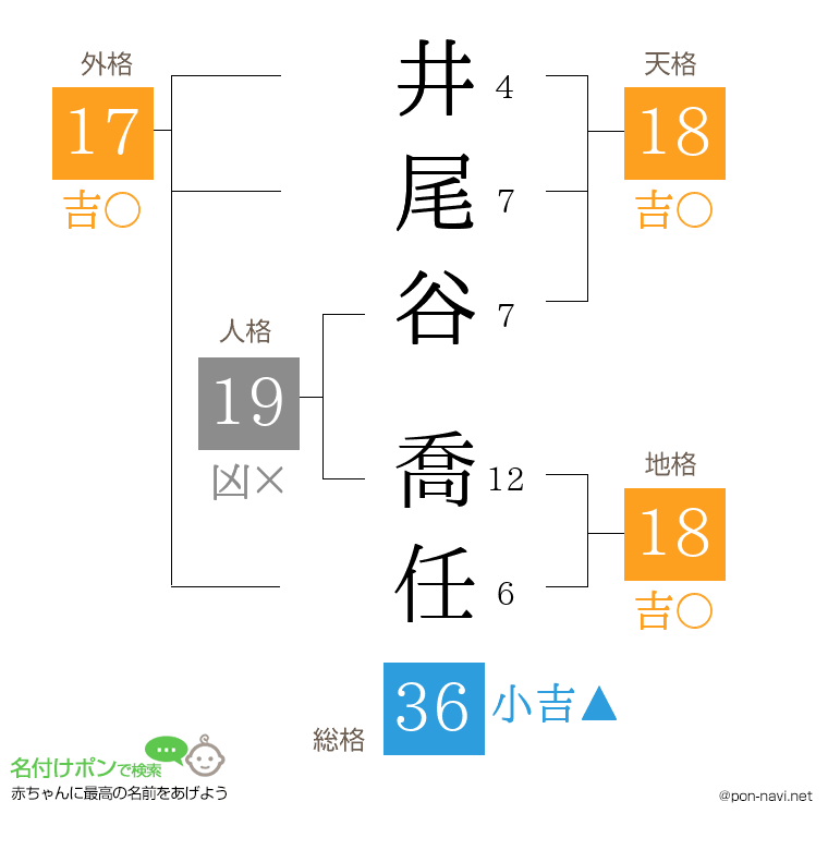 井尾谷 喬任さんの姓名判断結果