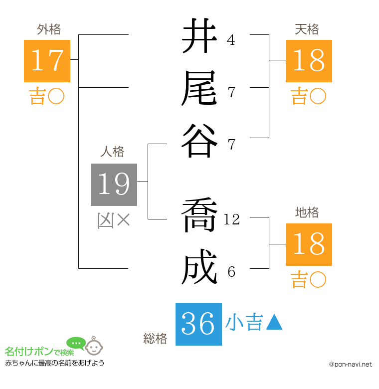 井尾谷 喬成さんの姓名判断結果