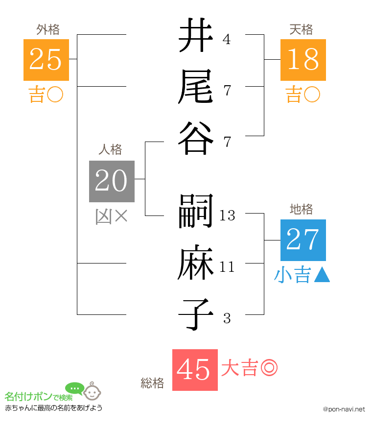 井尾谷 嗣麻子さんの姓名判断結果