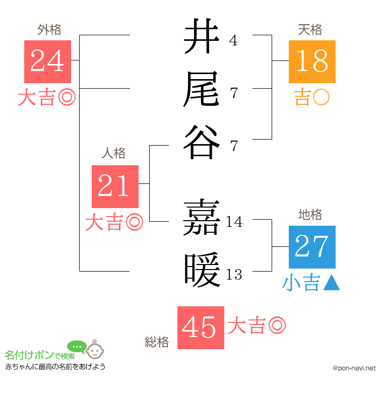 井尾谷 嘉暖さんの姓名判断結果