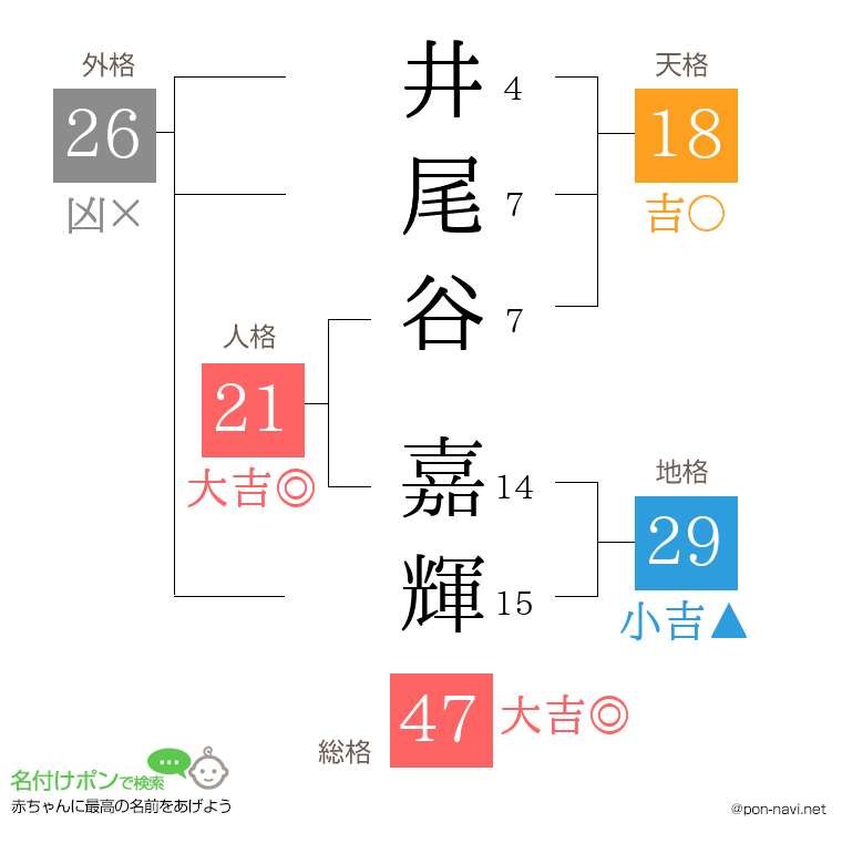 井尾谷 嘉輝さんの姓名判断結果