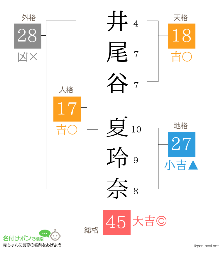 井尾谷 夏玲奈さんの姓名判断結果