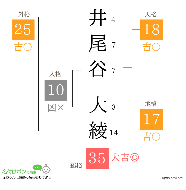 井尾谷 大綾さんの姓名判断結果