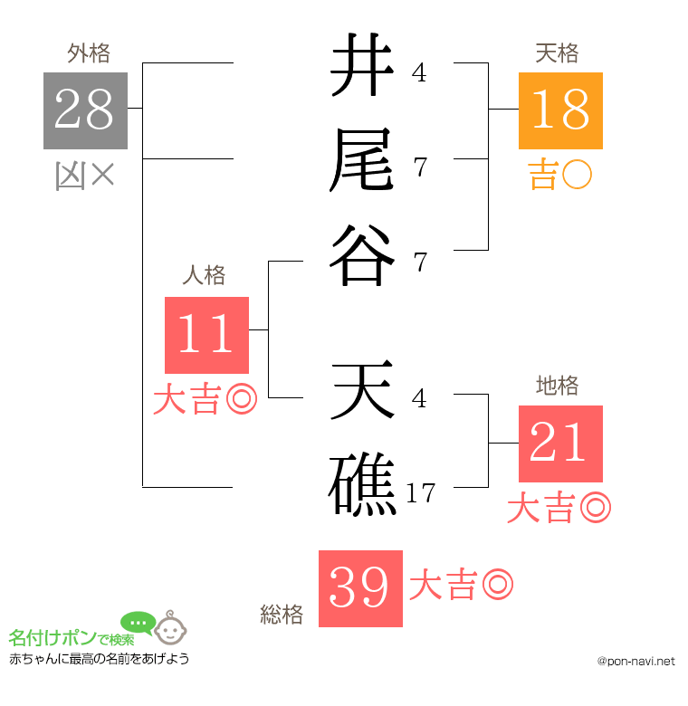井尾谷 天礁さんの姓名判断結果