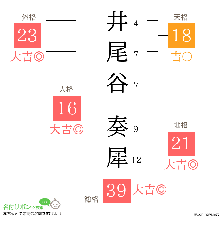 井尾谷 奏犀さんの姓名判断結果