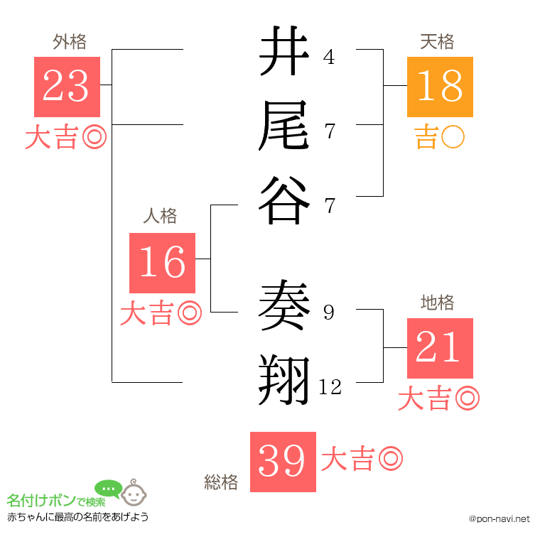 井尾谷 奏翔さんの姓名判断結果