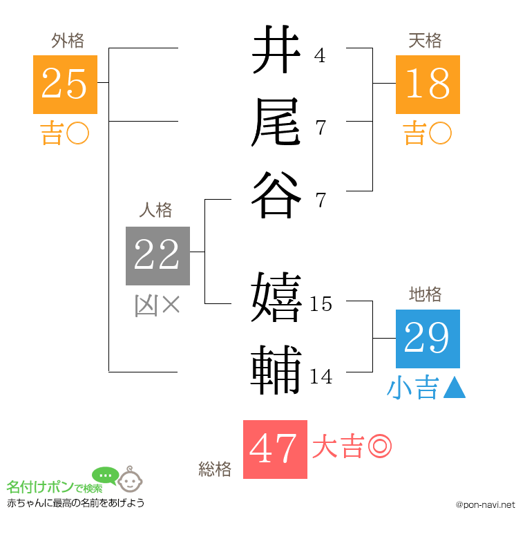 井尾谷 嬉輔さんの姓名判断結果