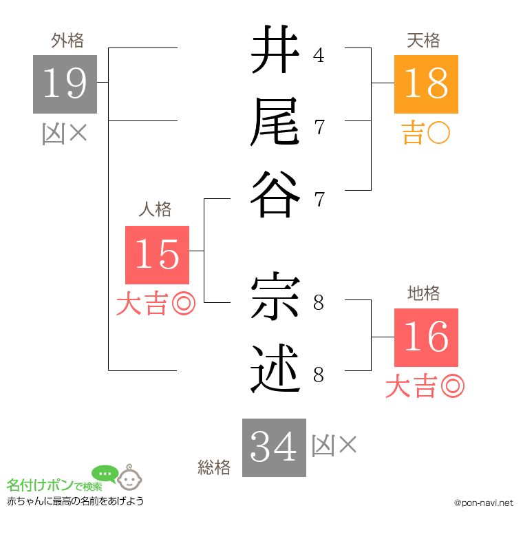 井尾谷 宗述さんの姓名判断結果