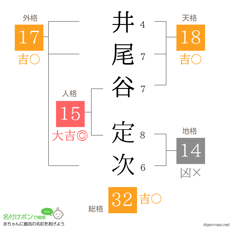 井尾谷 定次さんの姓名判断結果