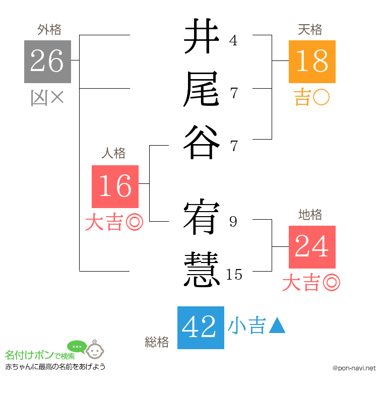 井尾谷 宥慧さんの姓名判断結果