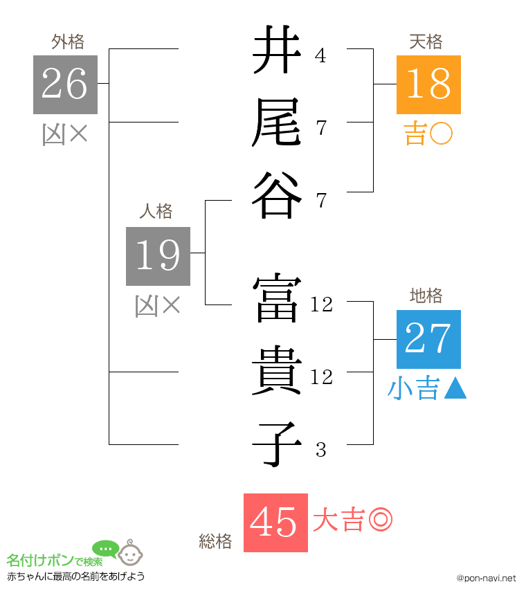 井尾谷 富貴子さんの姓名判断結果