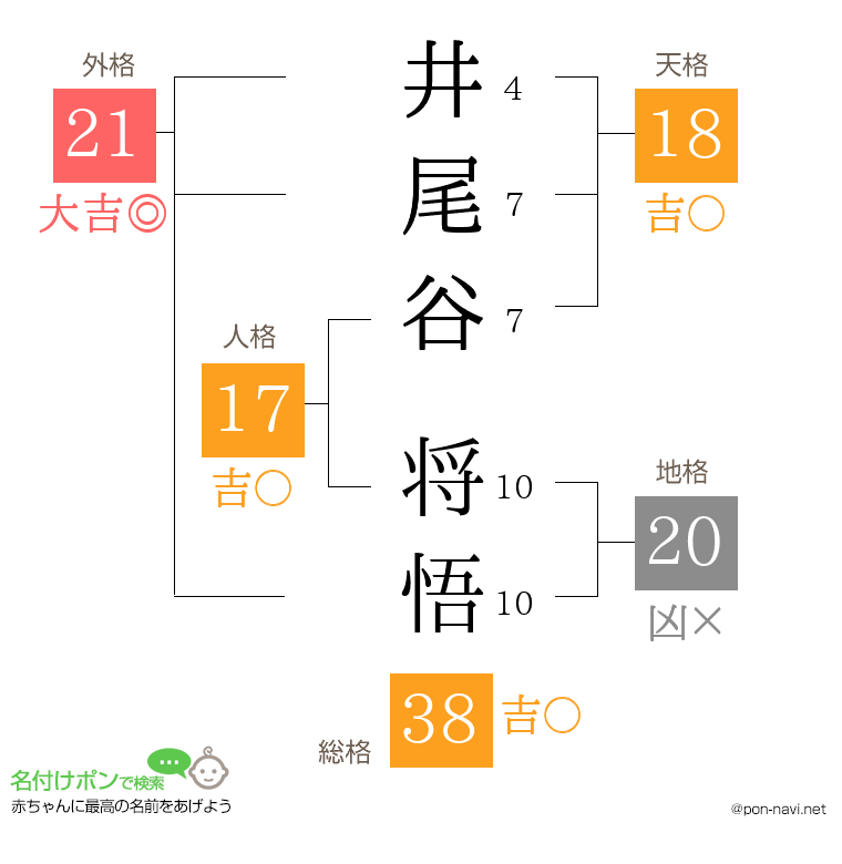 井尾谷 将悟さんの姓名判断結果