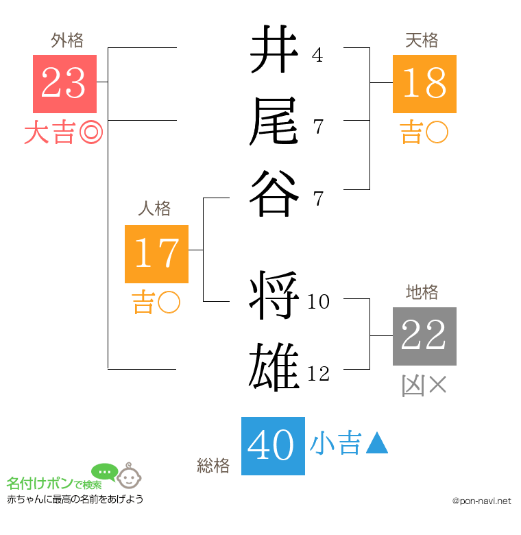 井尾谷 将雄さんの姓名判断結果