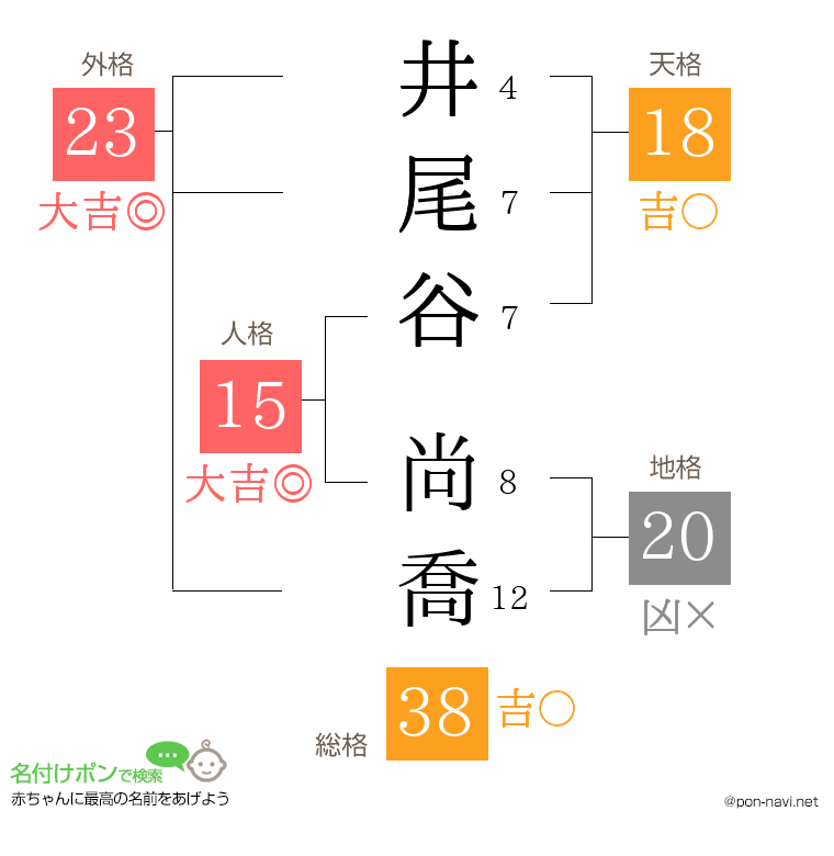 井尾谷 尚喬さんの姓名判断結果