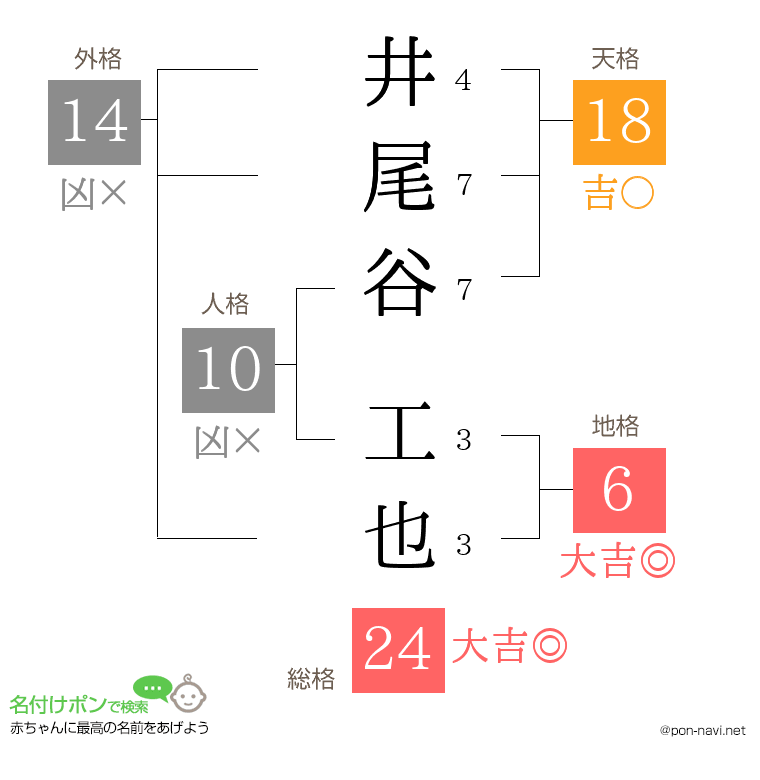 井尾谷 工也さんの姓名判断結果