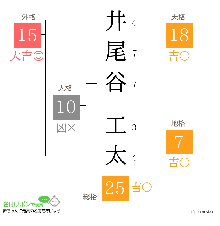 井尾谷 工太さんの姓名判断結果