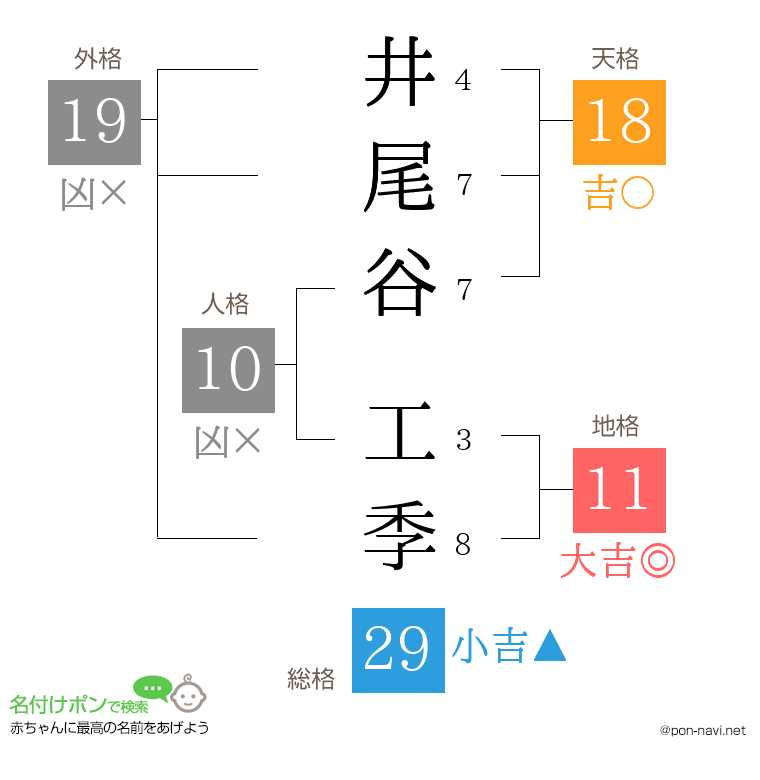 井尾谷 工季さんの姓名判断結果