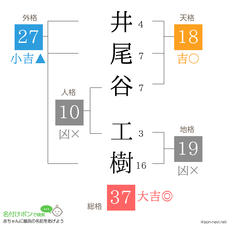 井尾谷 工樹さんの姓名判断結果
