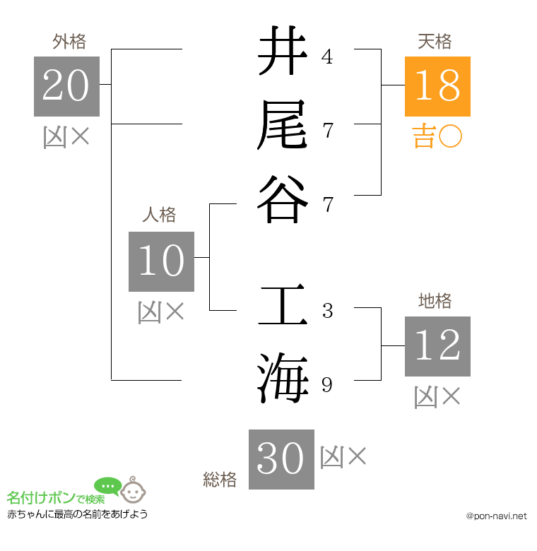 井尾谷 工海さんの姓名判断結果