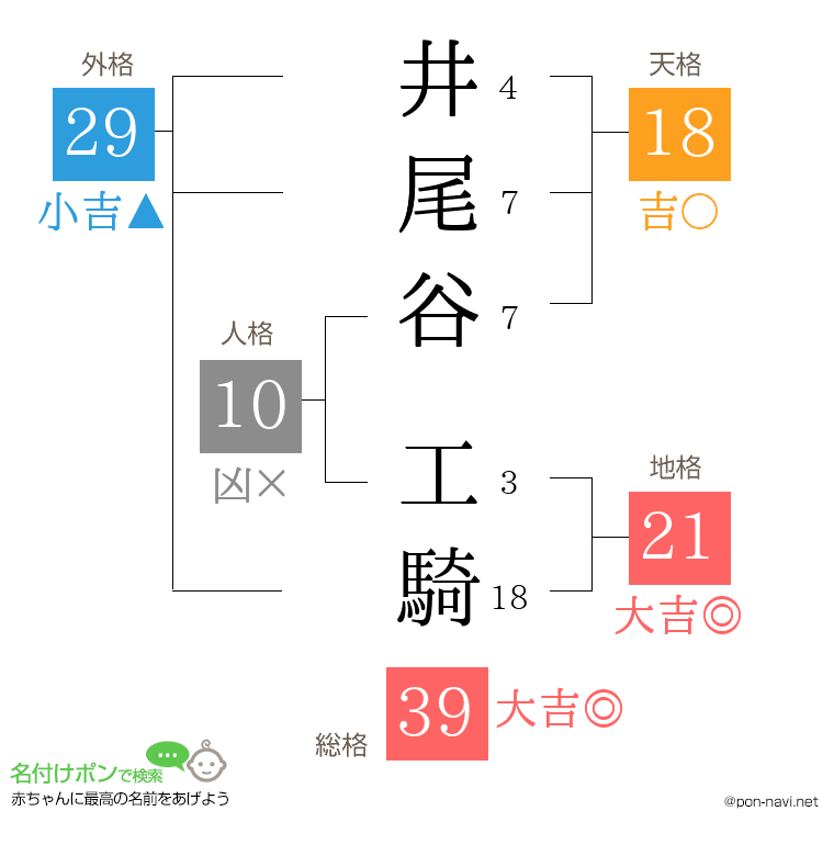 井尾谷 工騎さんの姓名判断結果