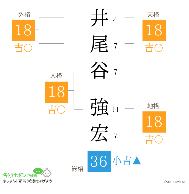 井尾谷 強宏さんの姓名判断結果