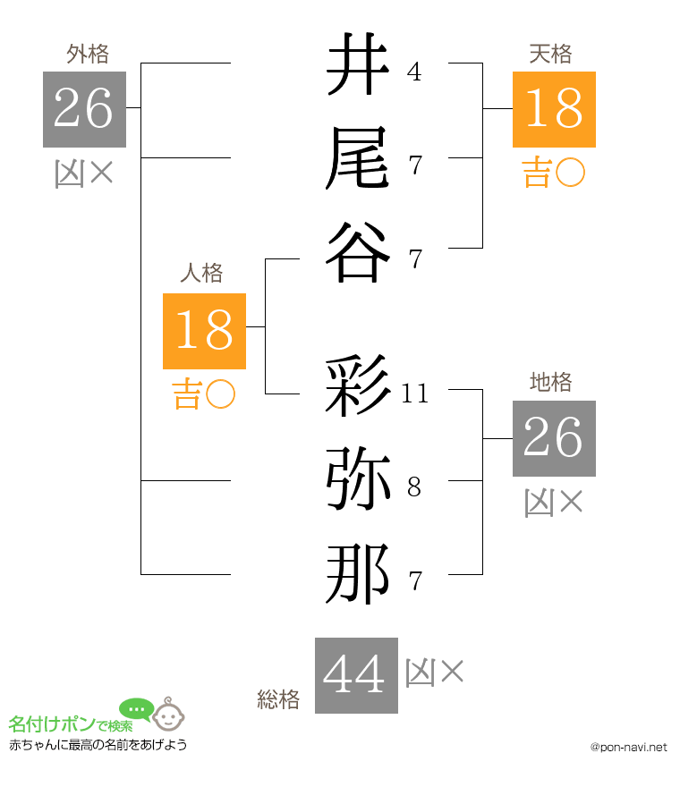 井尾谷 彩弥那さんの姓名判断結果