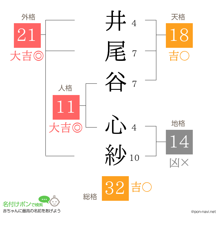 井尾谷 心紗さんの姓名判断結果