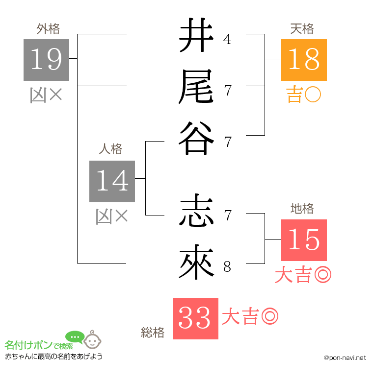 井尾谷 志來さんの姓名判断結果