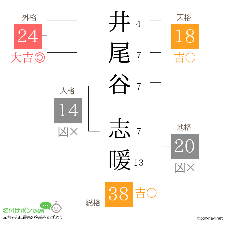 井尾谷 志暖さんの姓名判断結果
